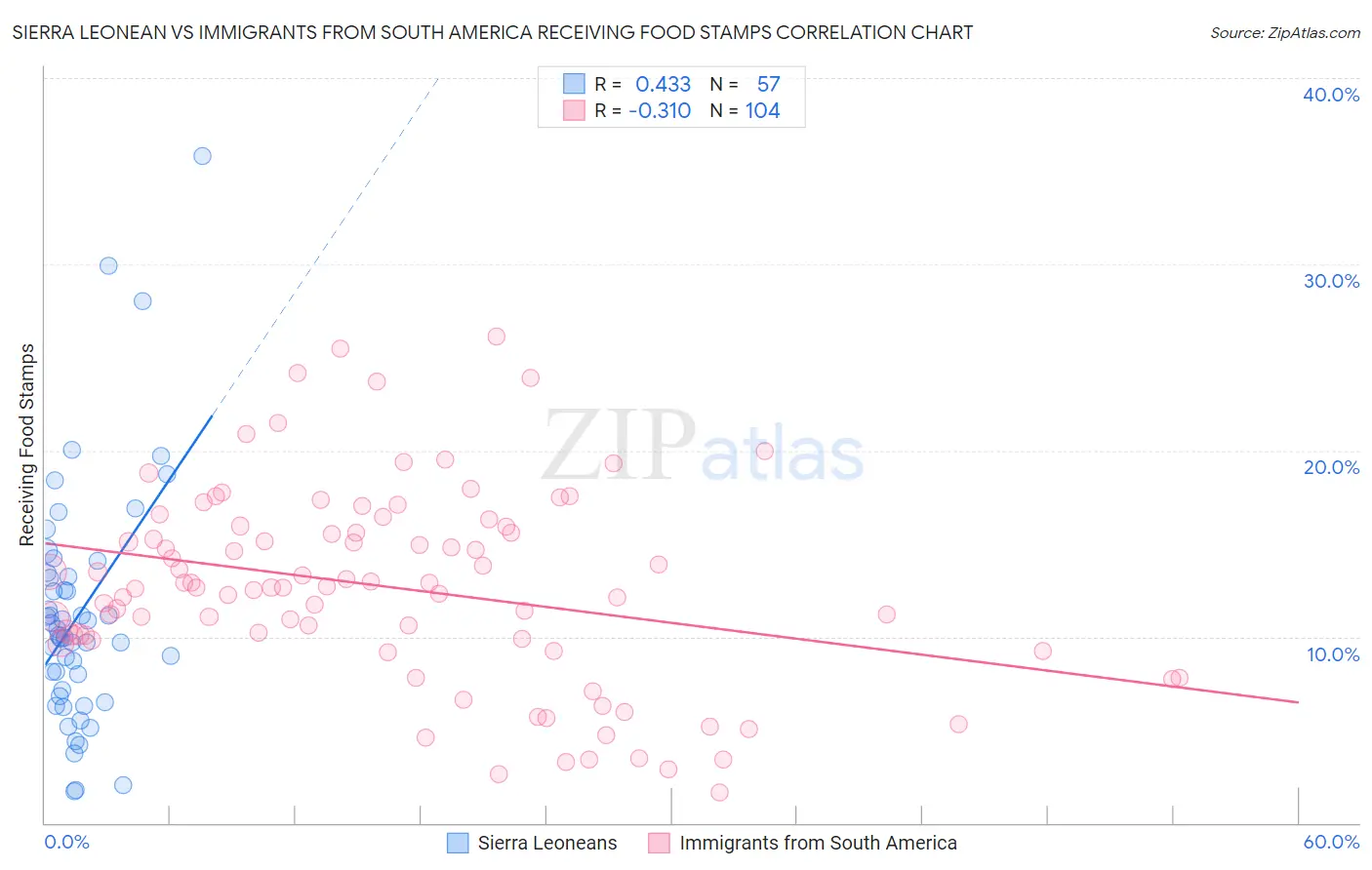 Sierra Leonean vs Immigrants from South America Receiving Food Stamps