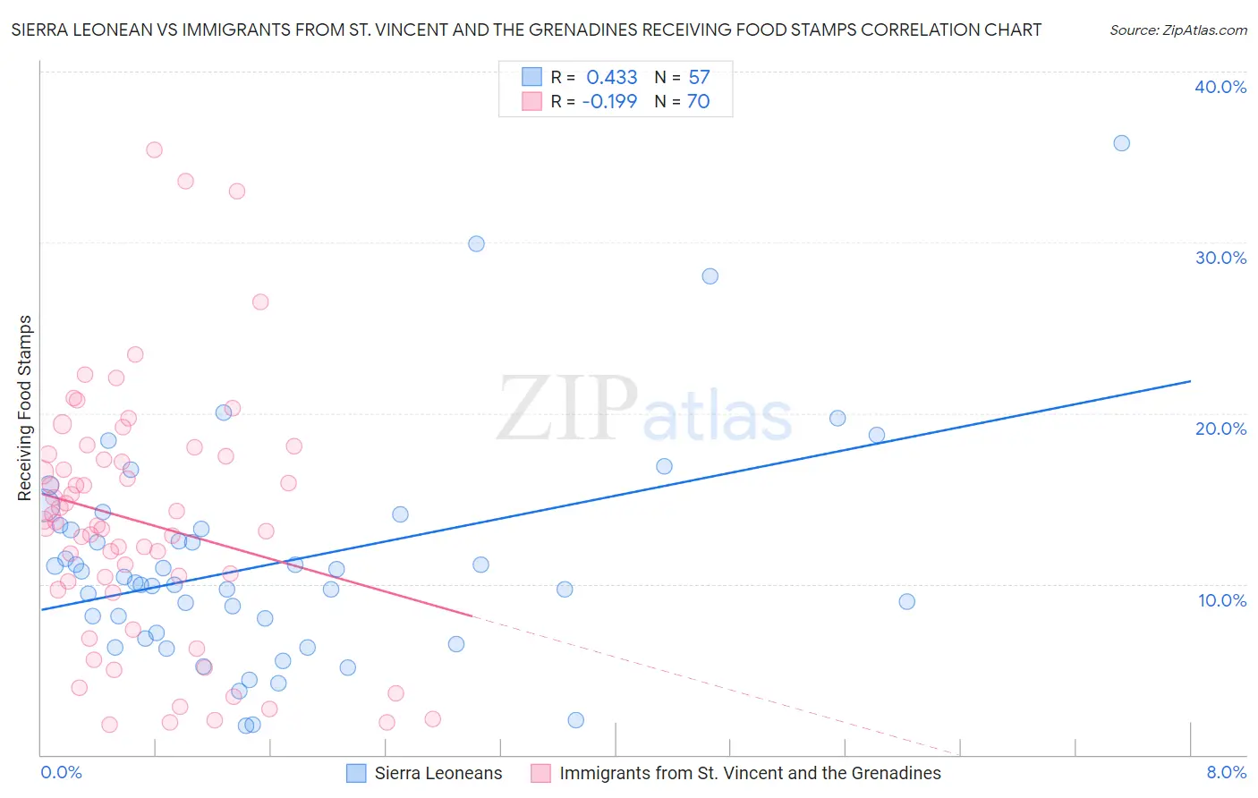 Sierra Leonean vs Immigrants from St. Vincent and the Grenadines Receiving Food Stamps