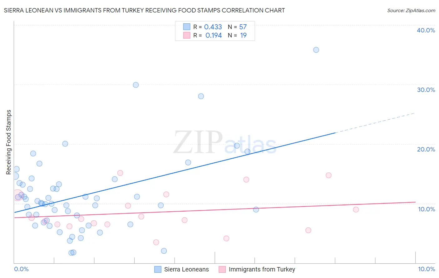 Sierra Leonean vs Immigrants from Turkey Receiving Food Stamps