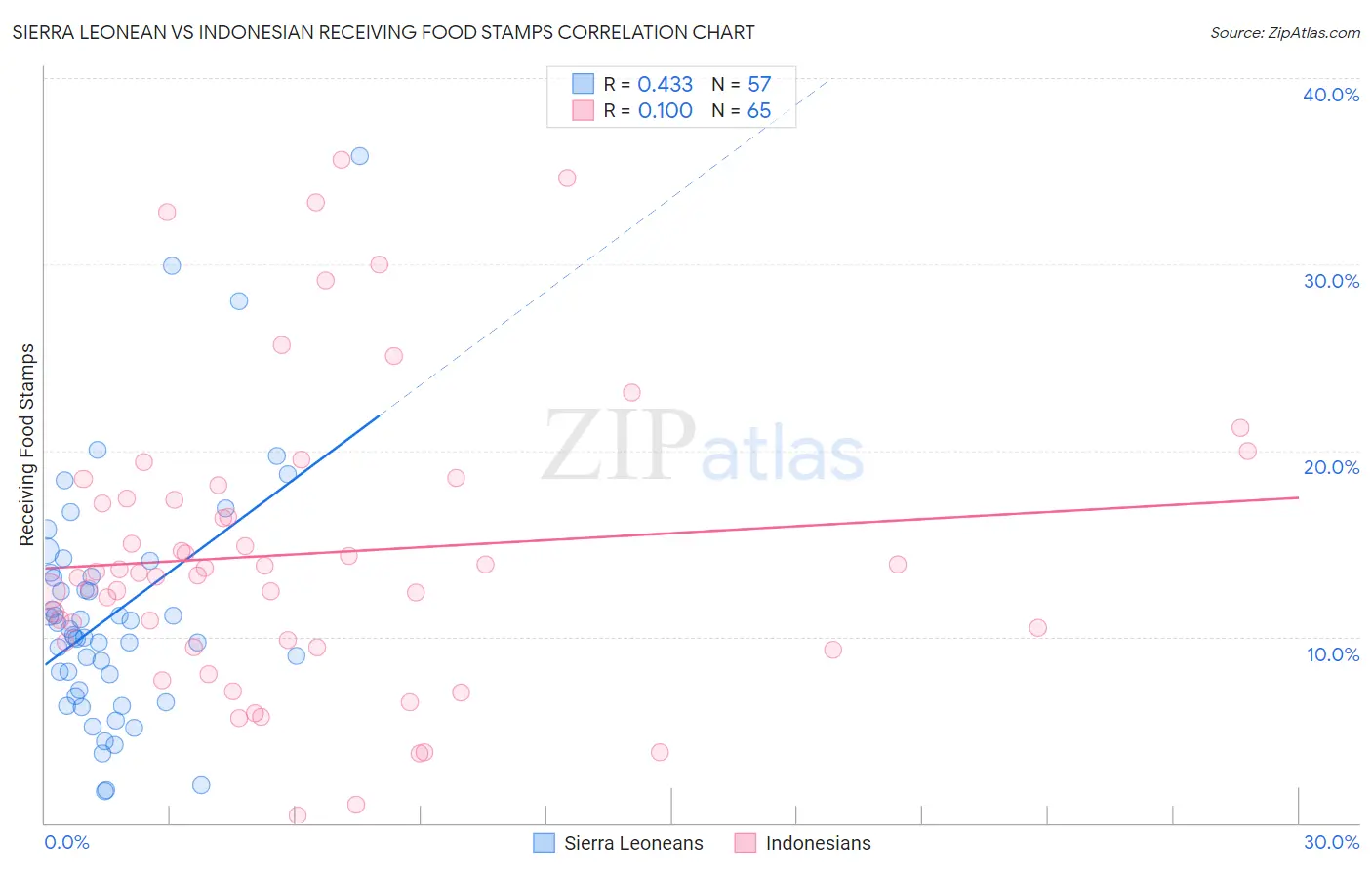 Sierra Leonean vs Indonesian Receiving Food Stamps