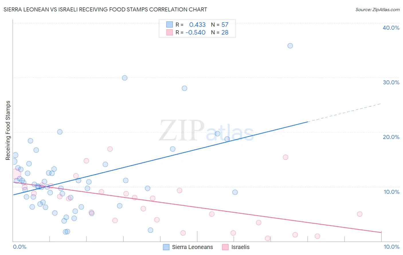 Sierra Leonean vs Israeli Receiving Food Stamps