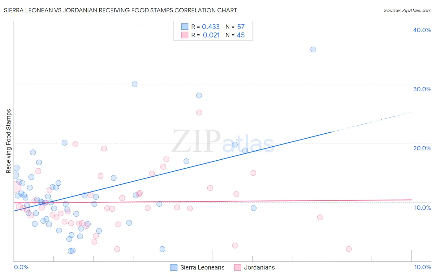 Sierra Leonean vs Jordanian Receiving Food Stamps