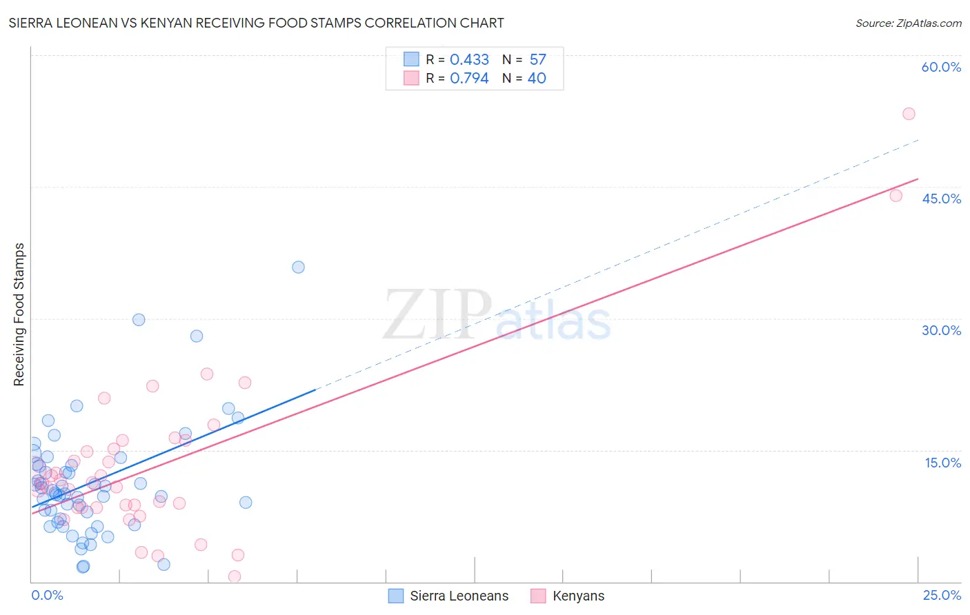 Sierra Leonean vs Kenyan Receiving Food Stamps