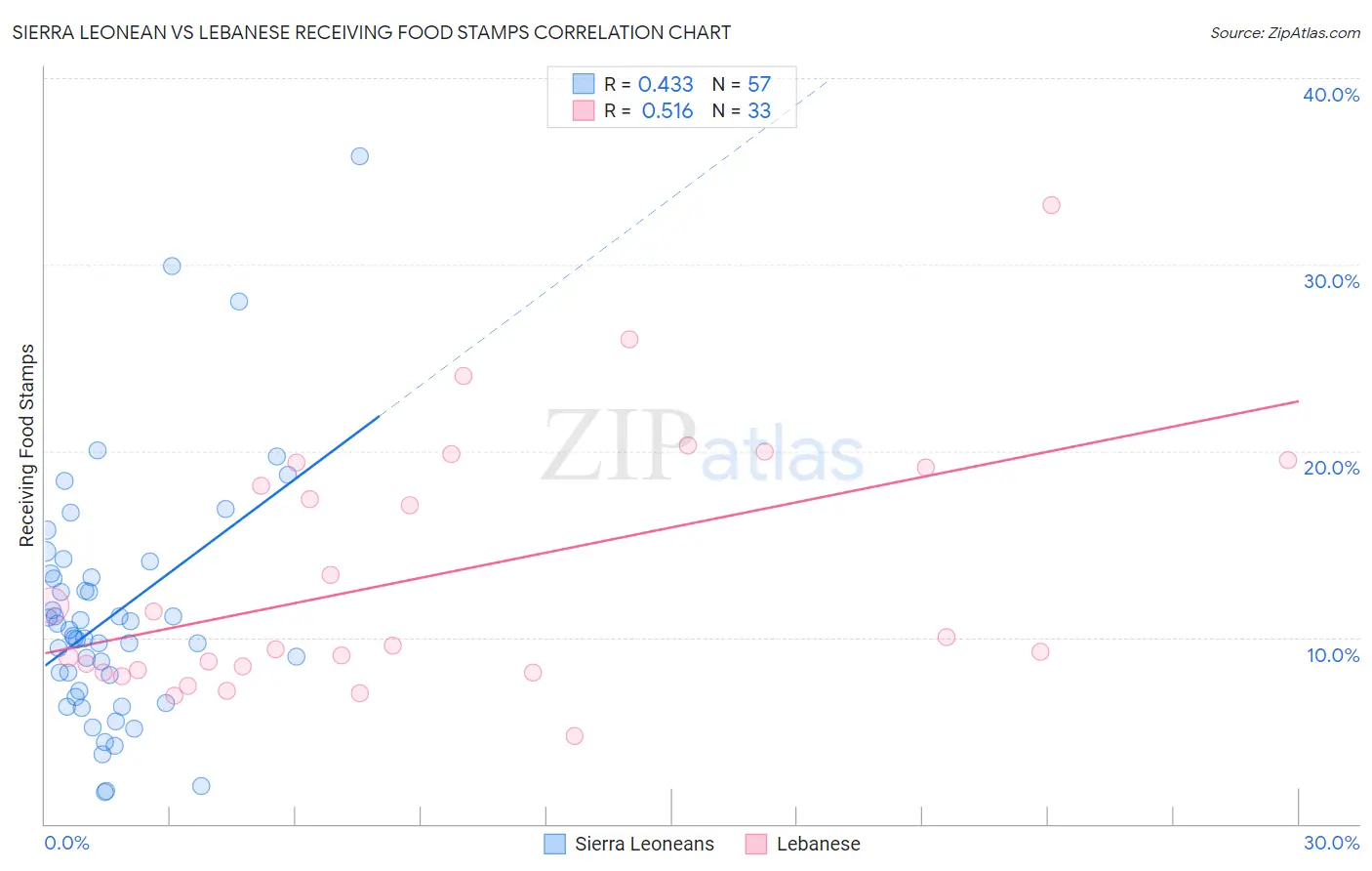 Sierra Leonean vs Lebanese Receiving Food Stamps