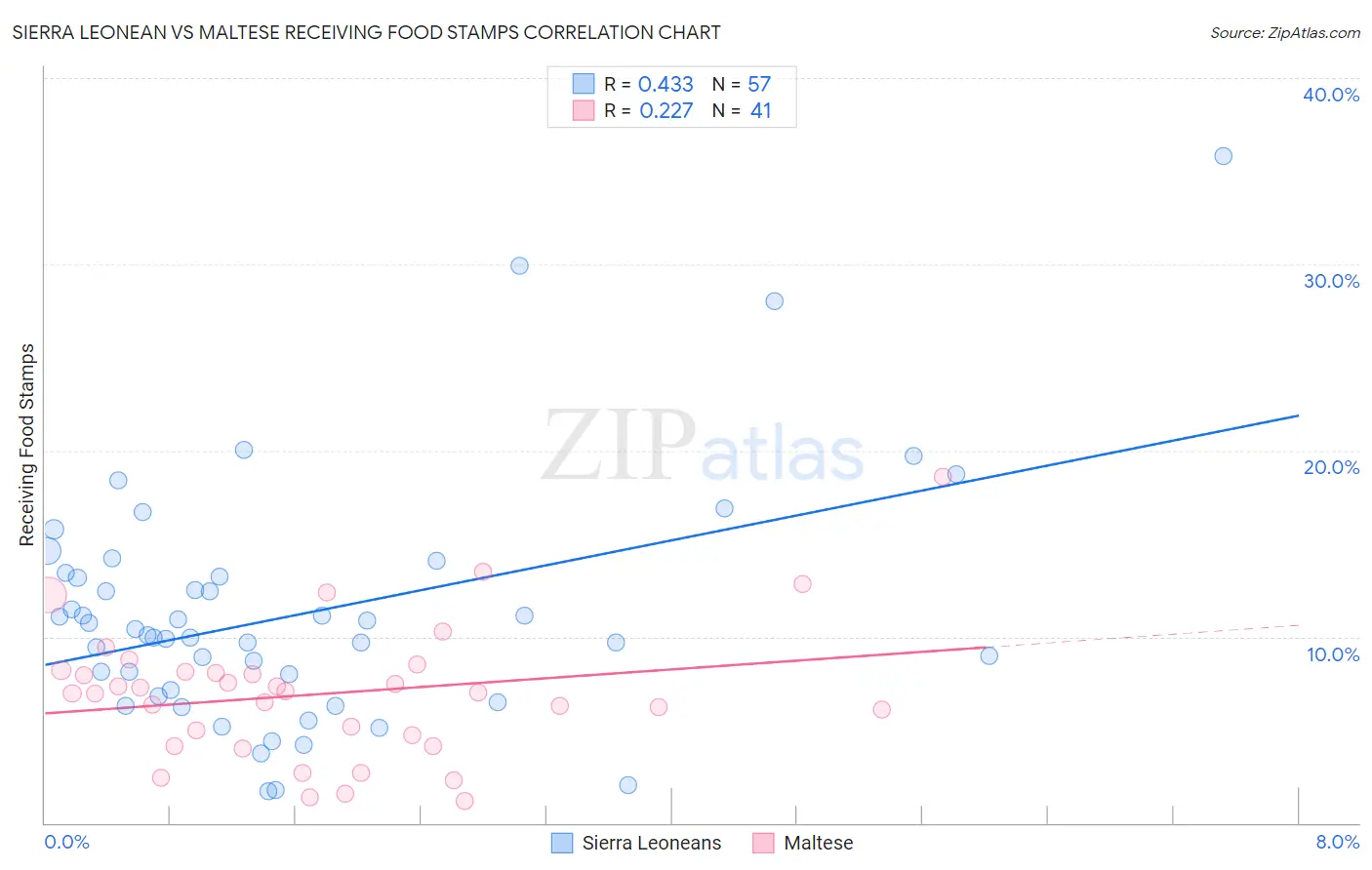 Sierra Leonean vs Maltese Receiving Food Stamps