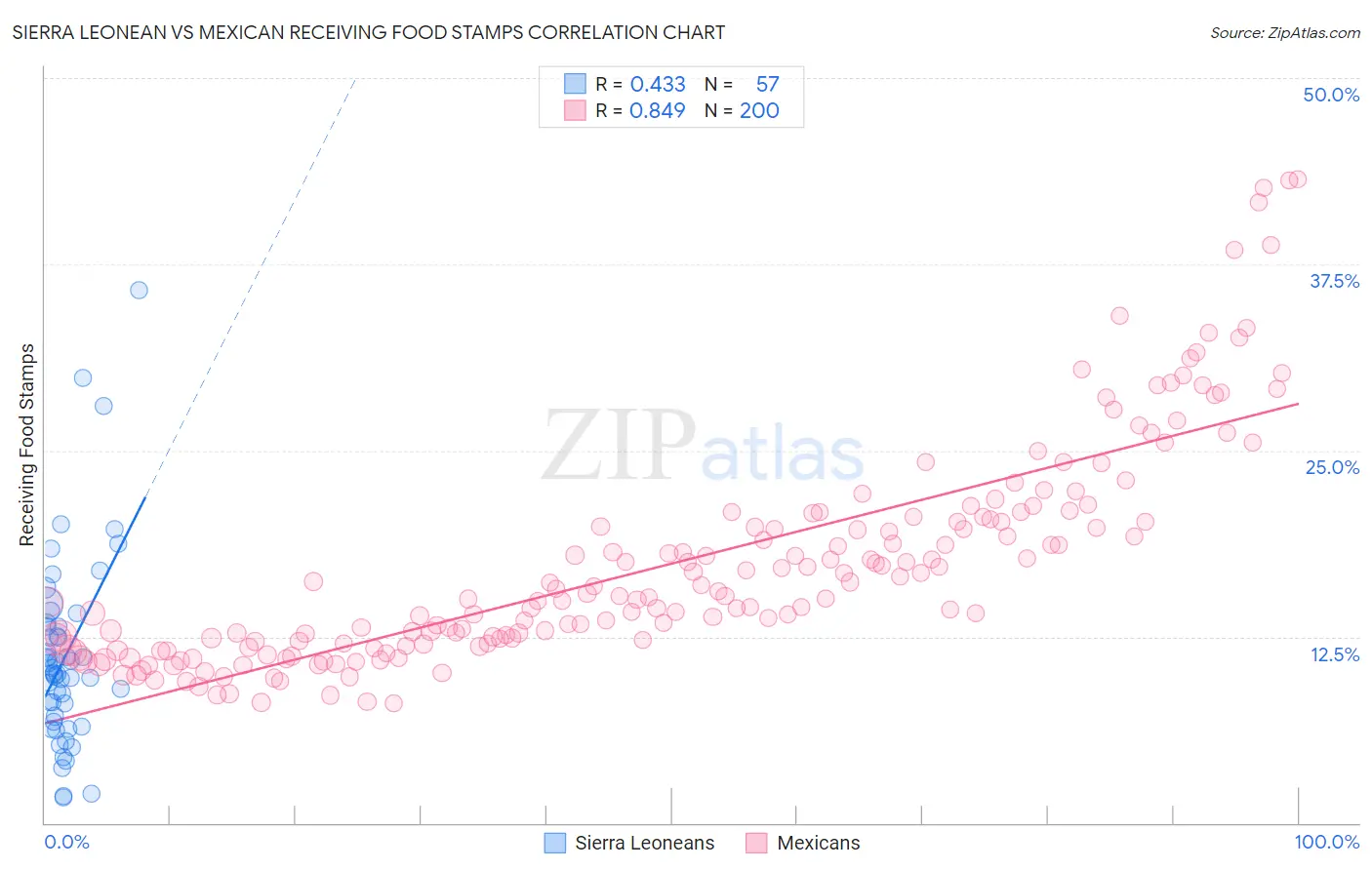 Sierra Leonean vs Mexican Receiving Food Stamps