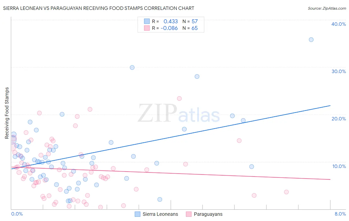 Sierra Leonean vs Paraguayan Receiving Food Stamps