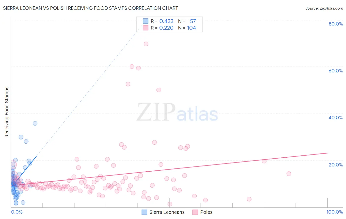 Sierra Leonean vs Polish Receiving Food Stamps