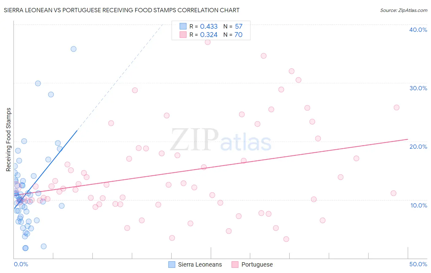 Sierra Leonean vs Portuguese Receiving Food Stamps