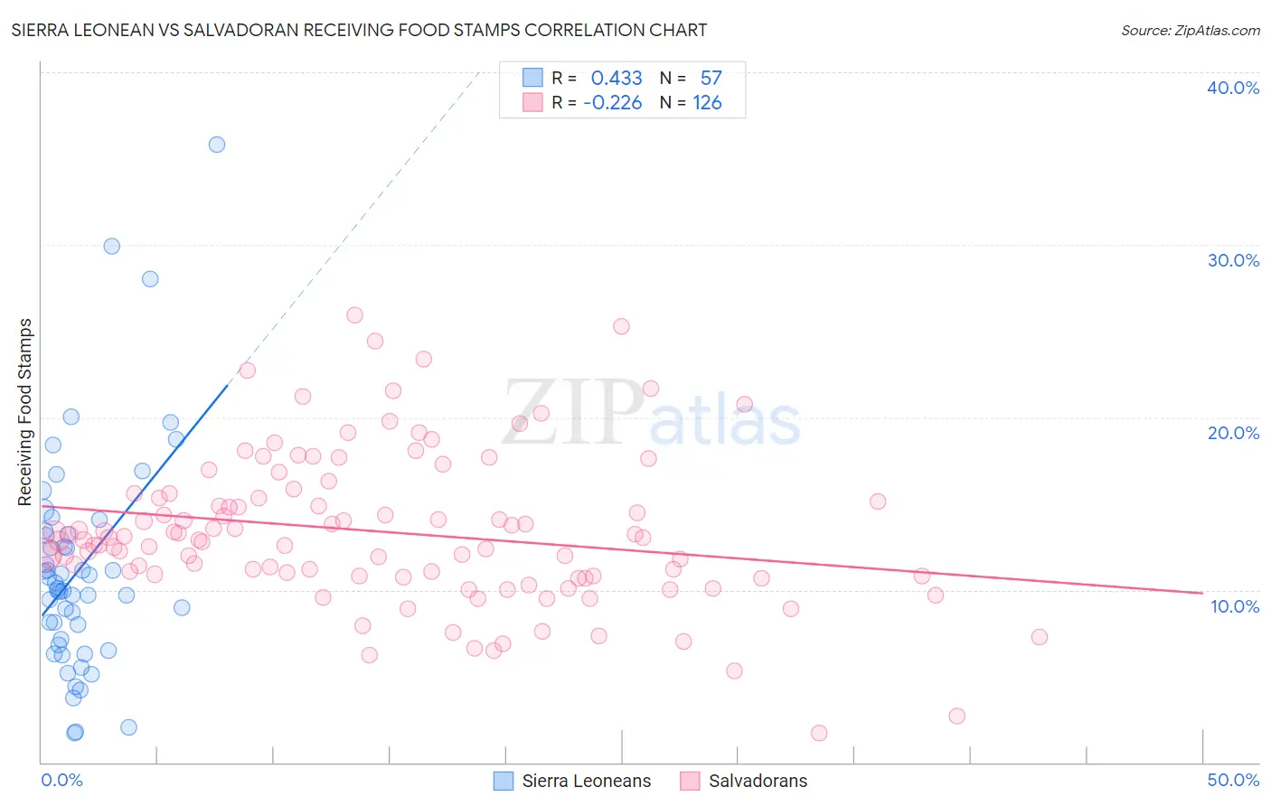 Sierra Leonean vs Salvadoran Receiving Food Stamps