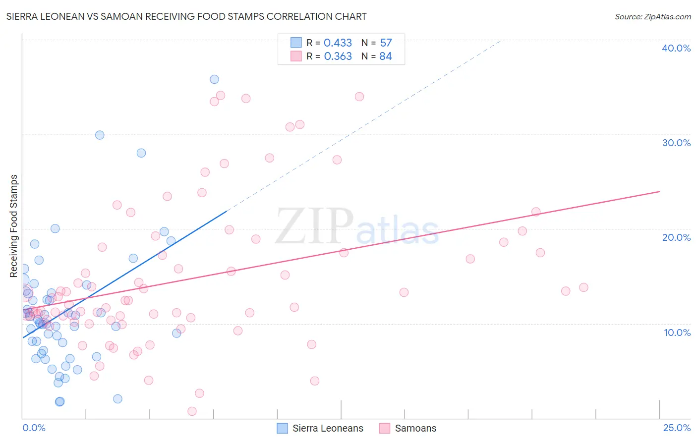 Sierra Leonean vs Samoan Receiving Food Stamps