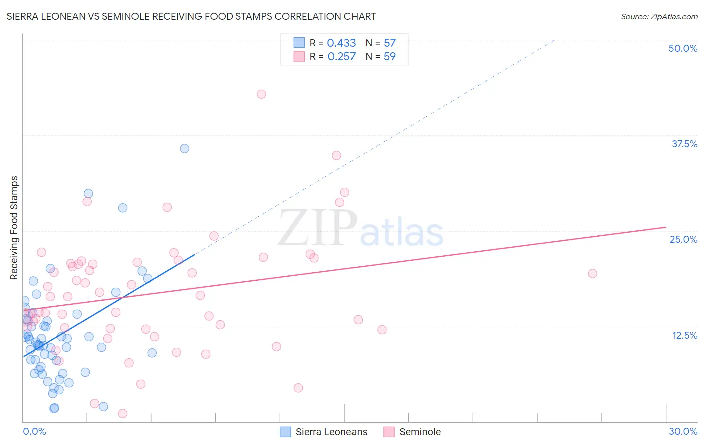 Sierra Leonean vs Seminole Receiving Food Stamps