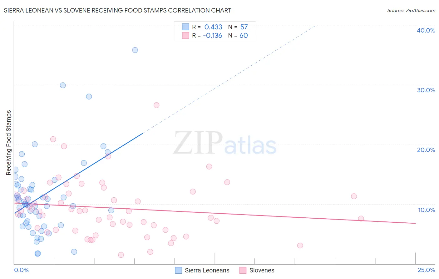 Sierra Leonean vs Slovene Receiving Food Stamps