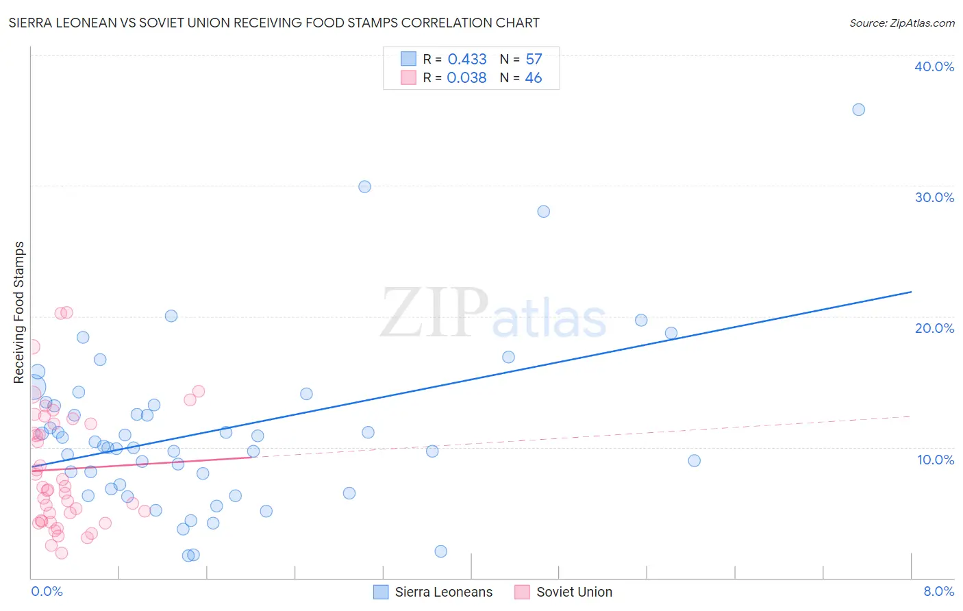 Sierra Leonean vs Soviet Union Receiving Food Stamps