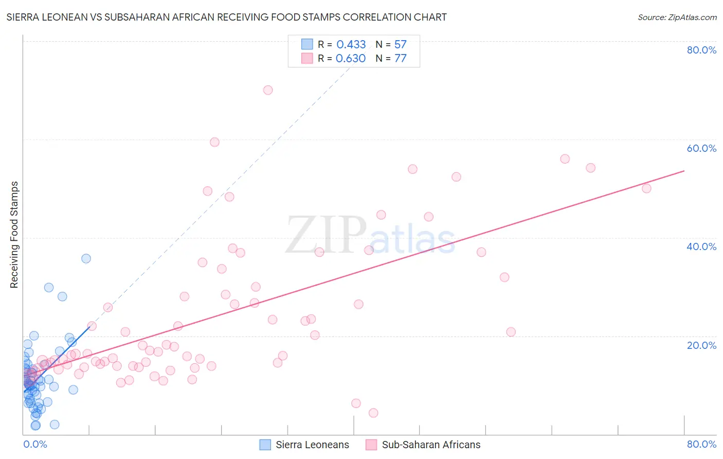 Sierra Leonean vs Subsaharan African Receiving Food Stamps