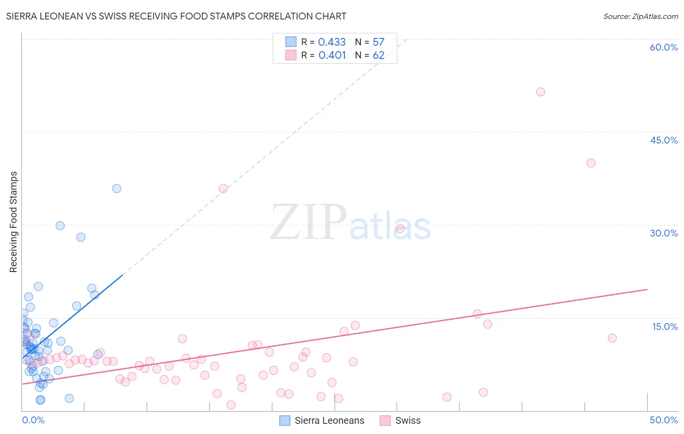 Sierra Leonean vs Swiss Receiving Food Stamps