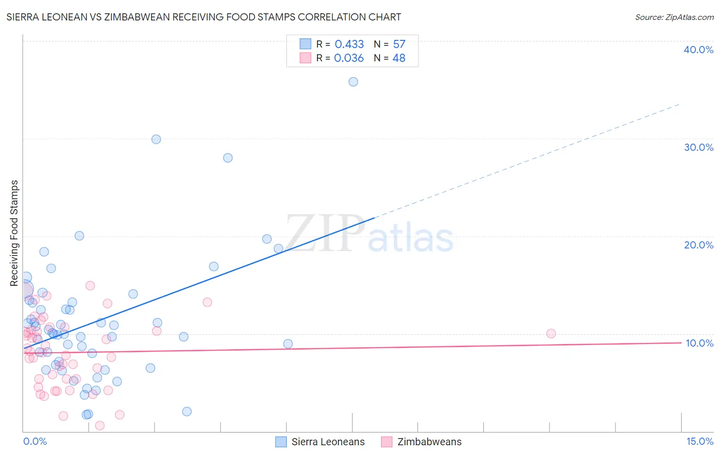 Sierra Leonean vs Zimbabwean Receiving Food Stamps