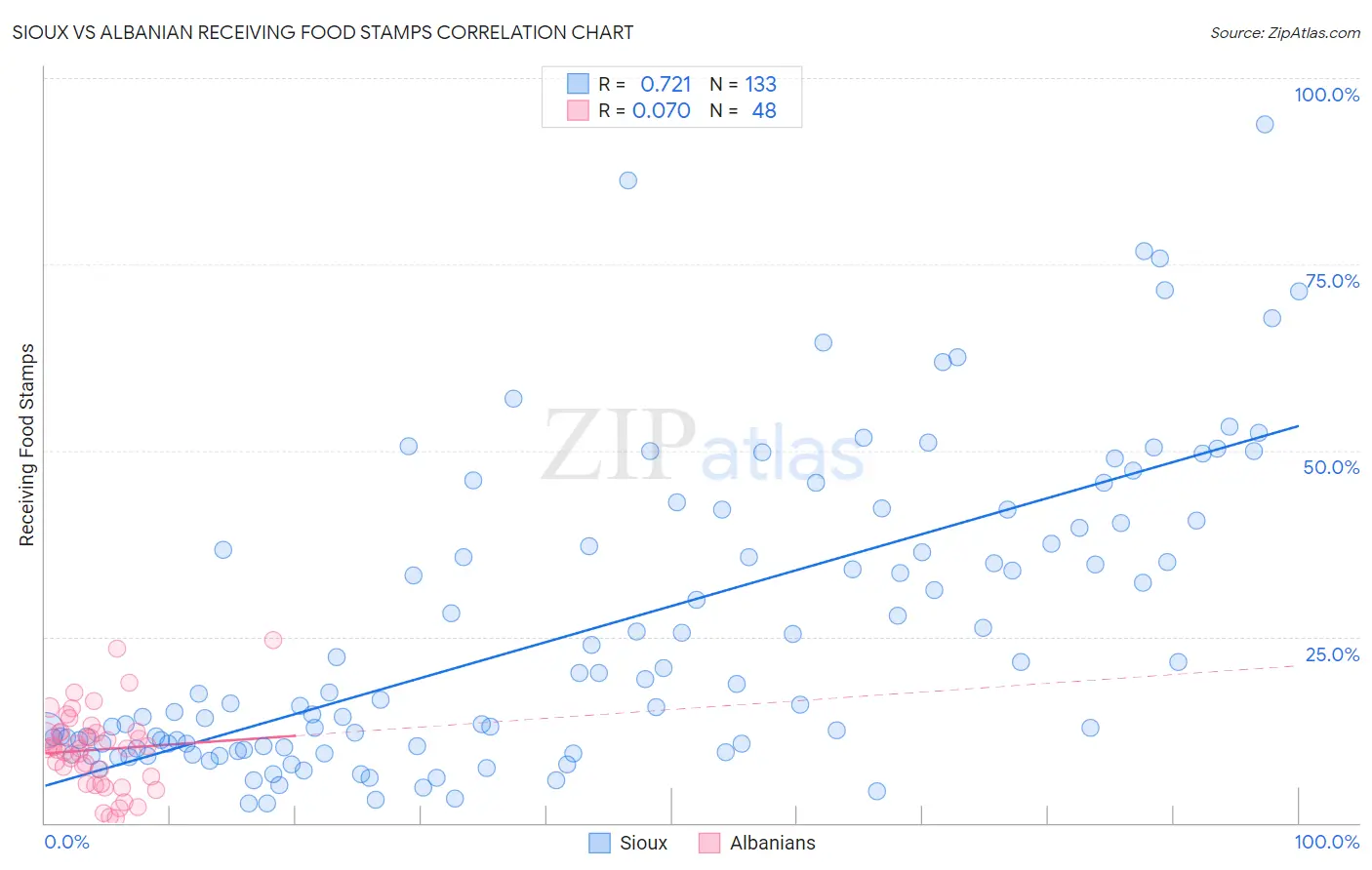 Sioux vs Albanian Receiving Food Stamps