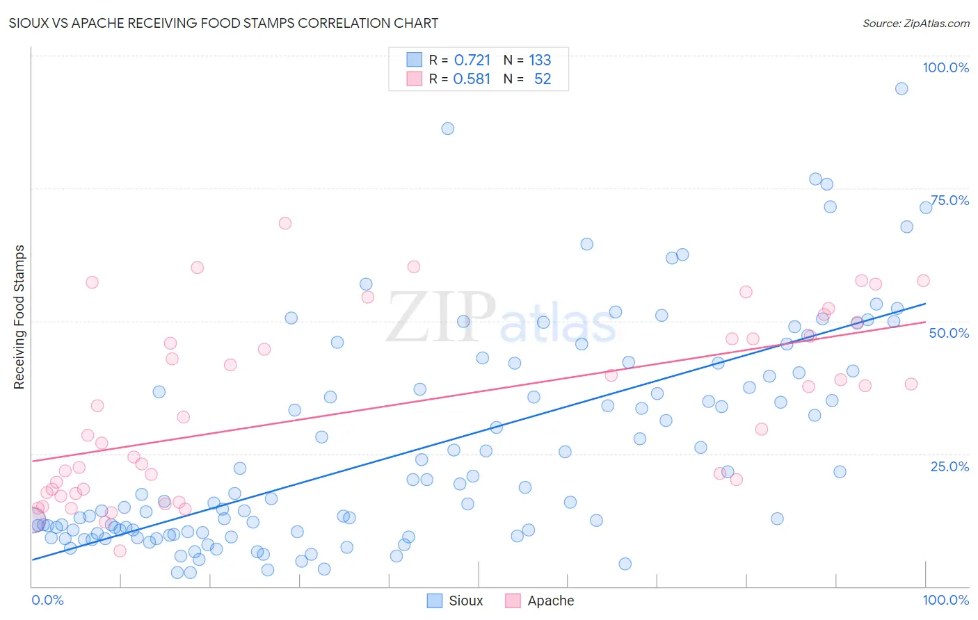 Sioux vs Apache Receiving Food Stamps