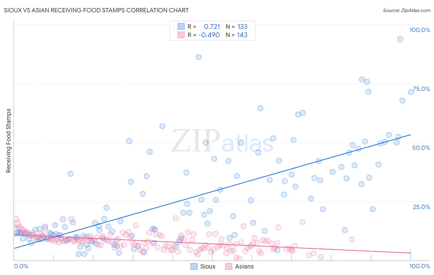 Sioux vs Asian Receiving Food Stamps