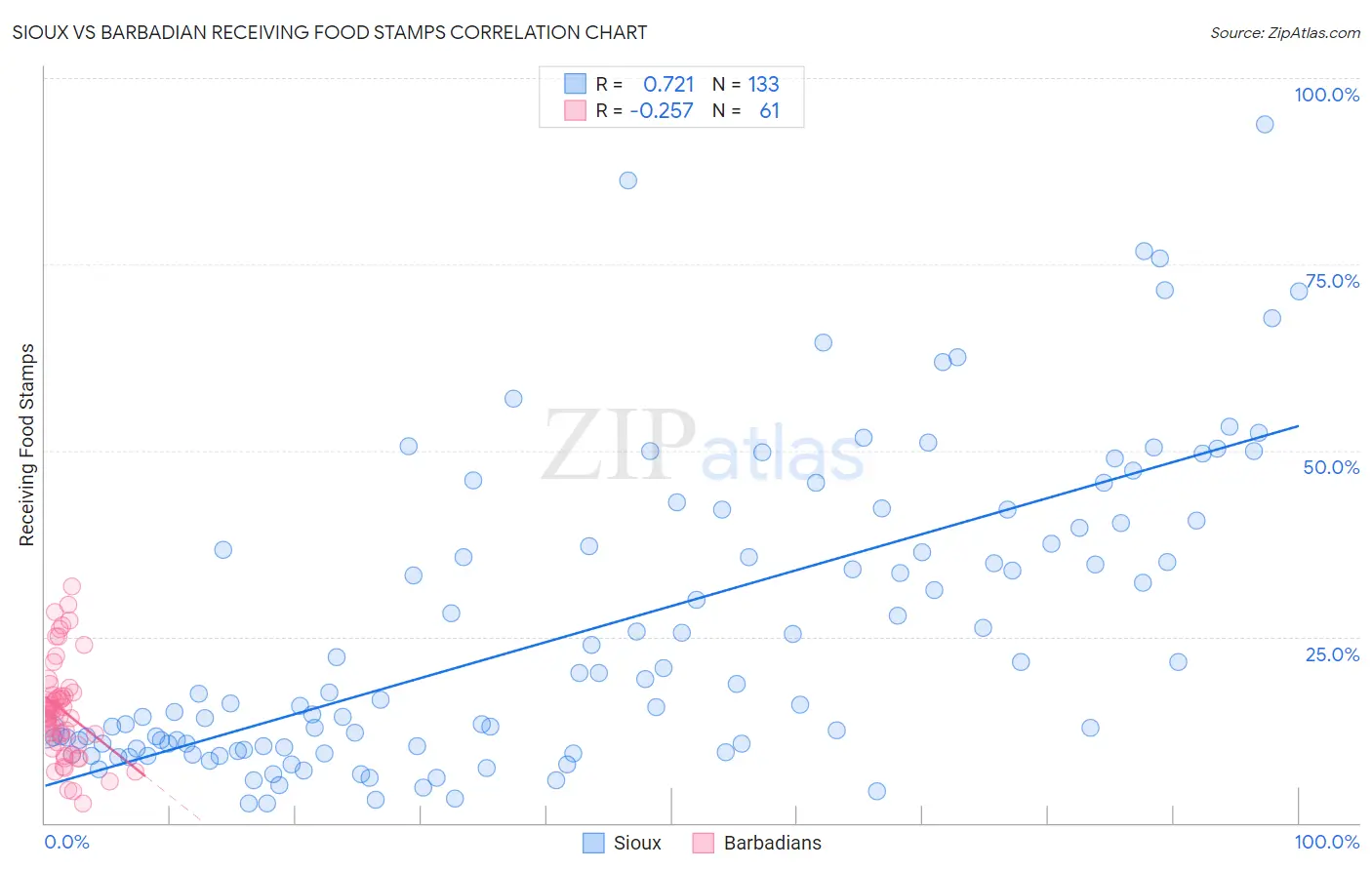 Sioux vs Barbadian Receiving Food Stamps