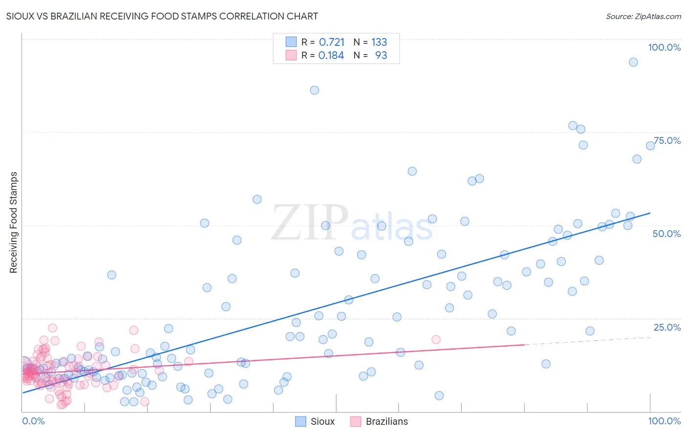 Sioux vs Brazilian Receiving Food Stamps