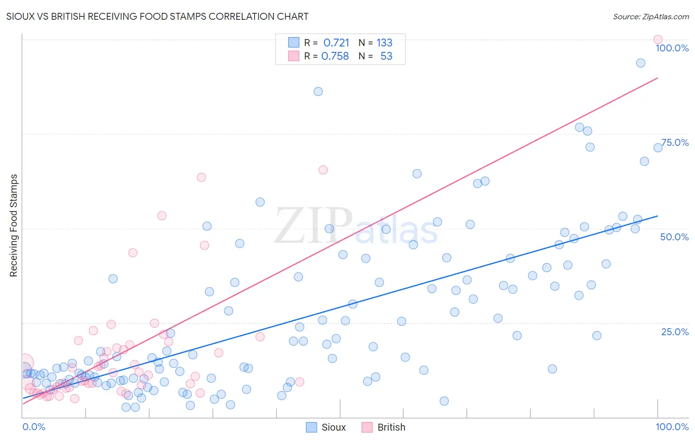 Sioux vs British Receiving Food Stamps