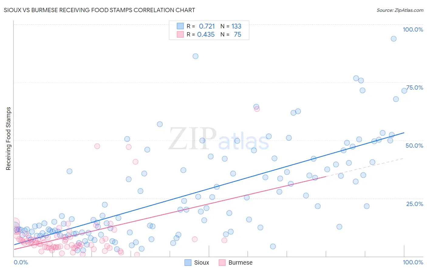 Sioux vs Burmese Receiving Food Stamps