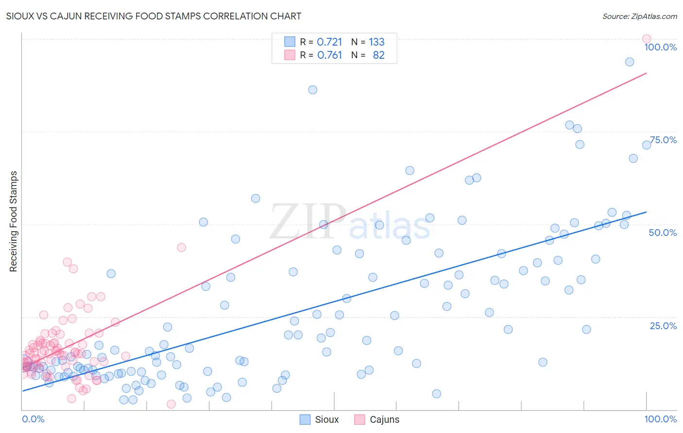 Sioux vs Cajun Receiving Food Stamps