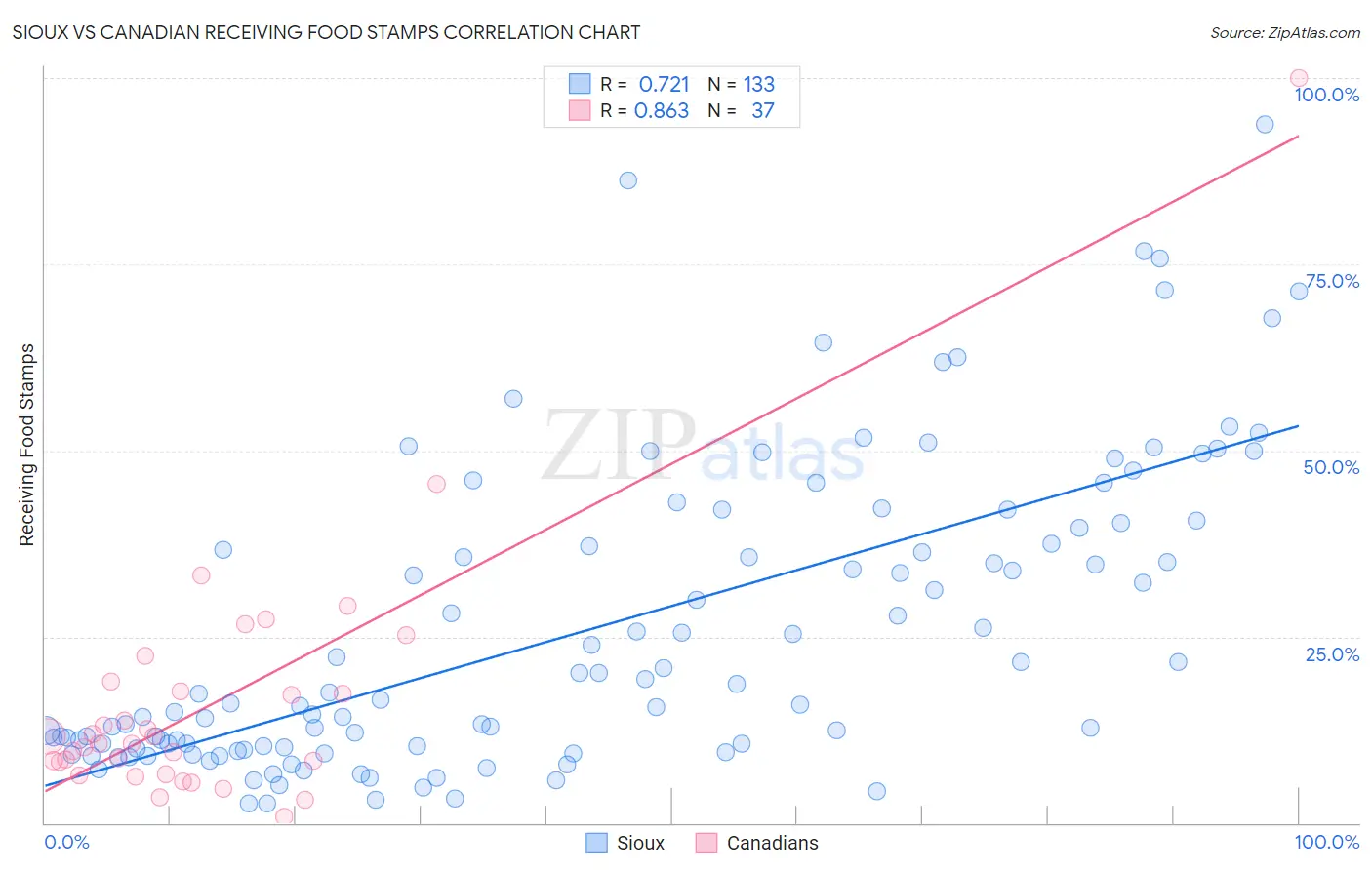 Sioux vs Canadian Receiving Food Stamps