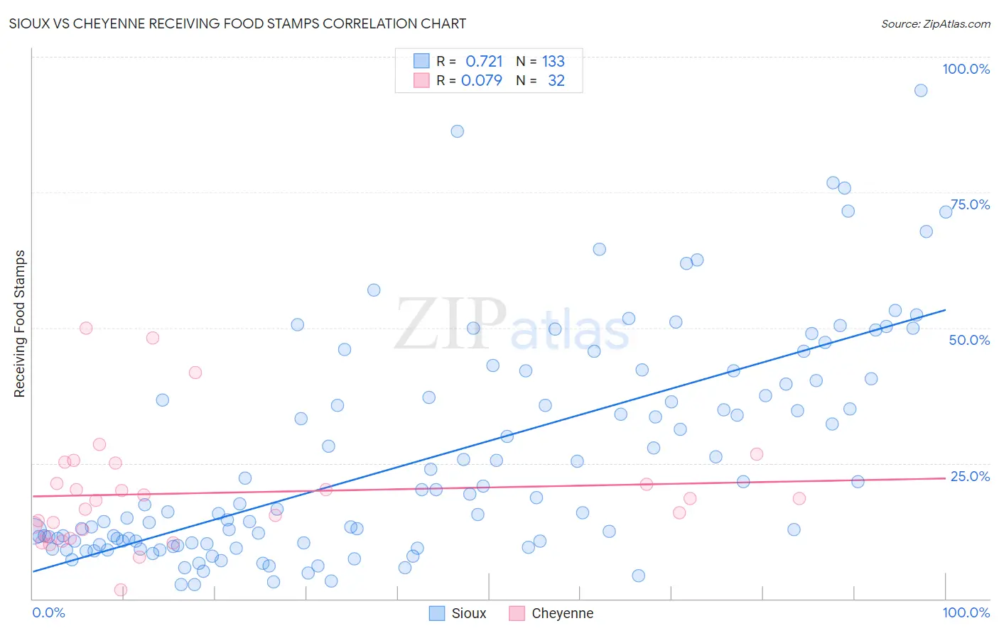Sioux vs Cheyenne Receiving Food Stamps