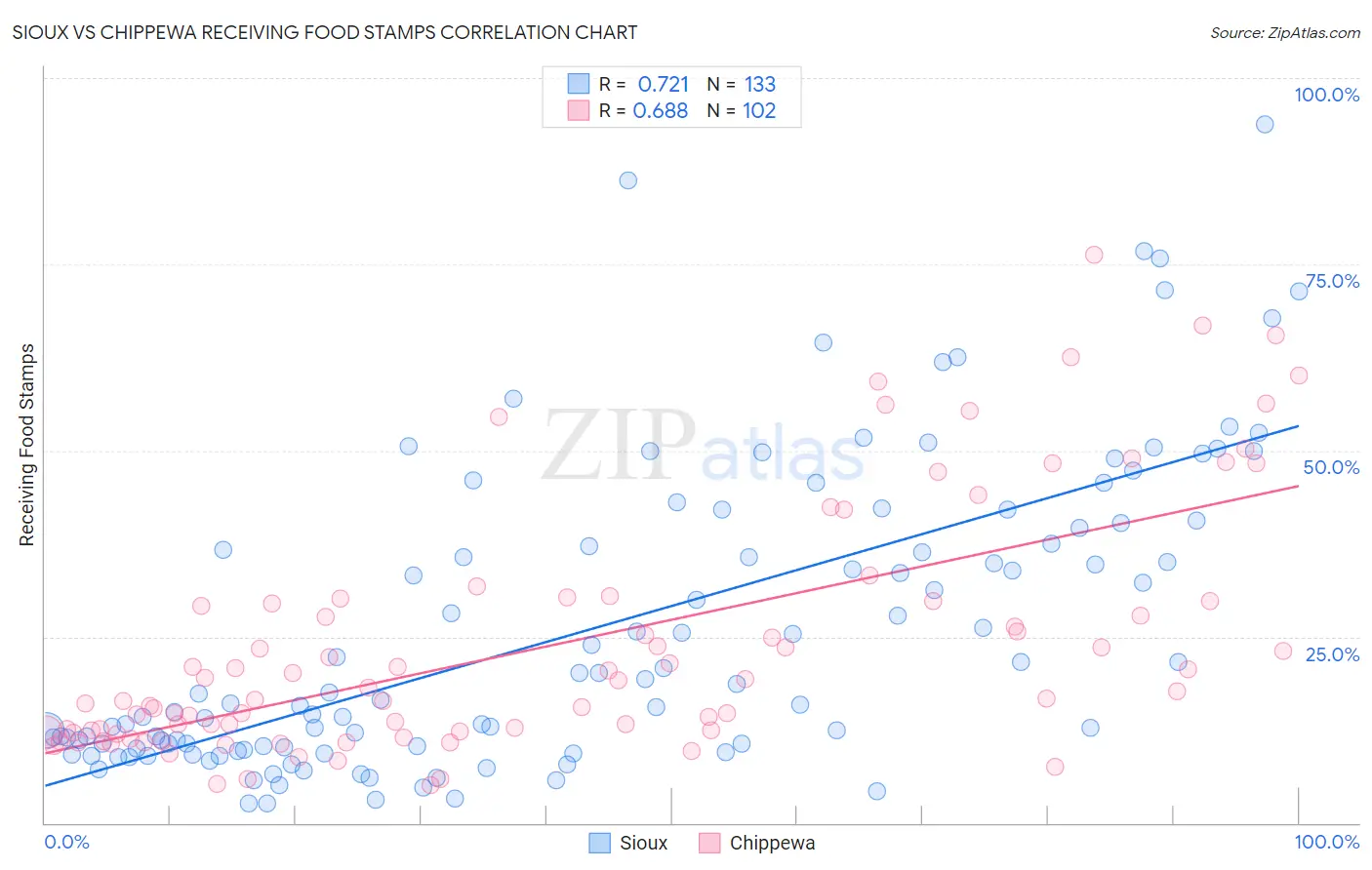 Sioux vs Chippewa Receiving Food Stamps