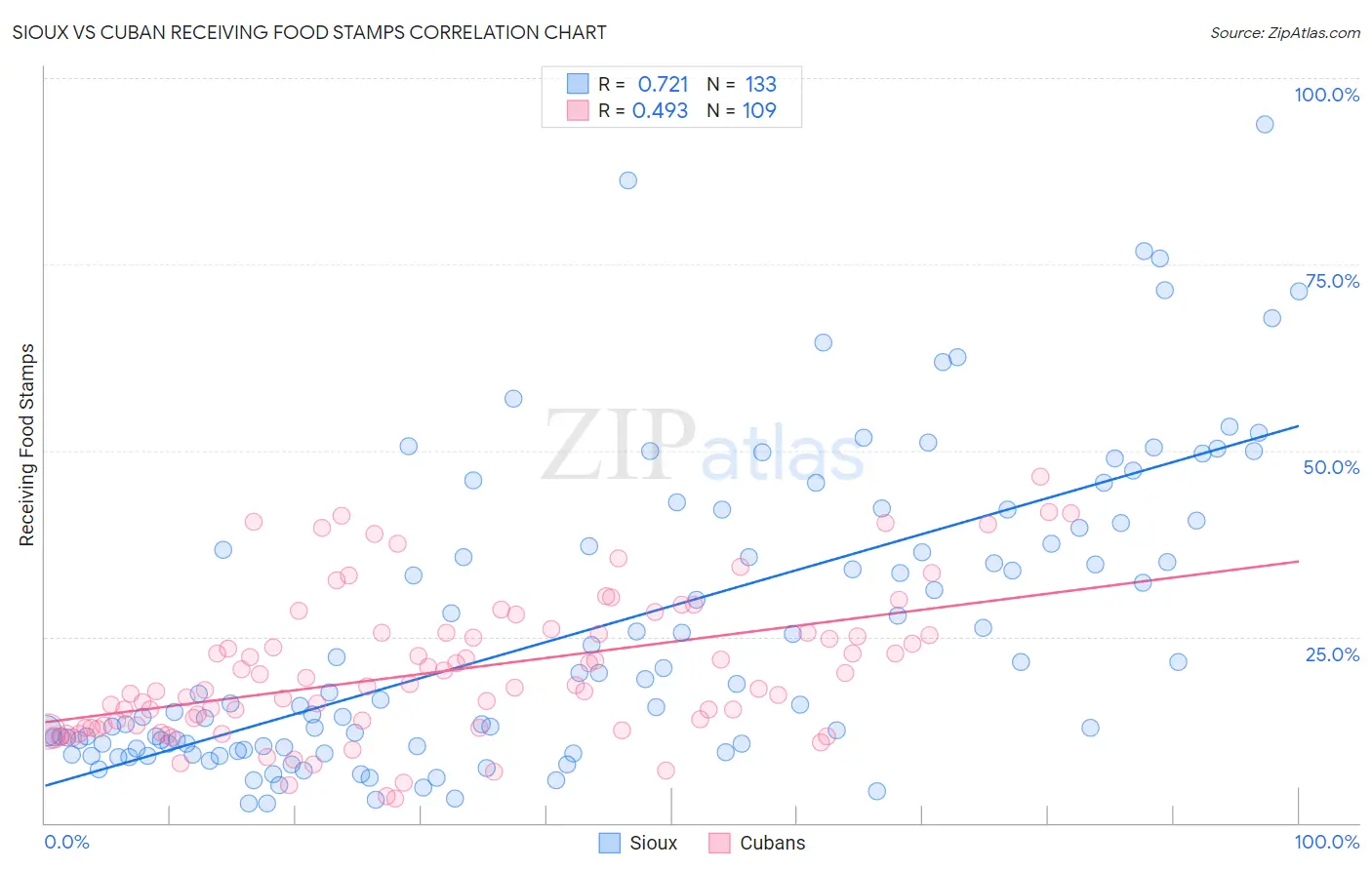 Sioux vs Cuban Receiving Food Stamps