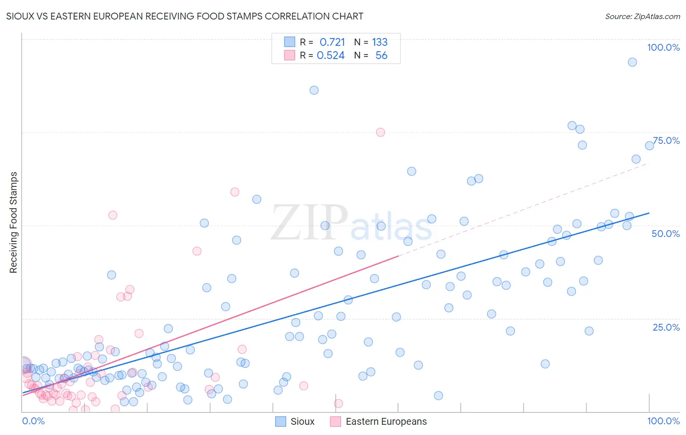 Sioux vs Eastern European Receiving Food Stamps