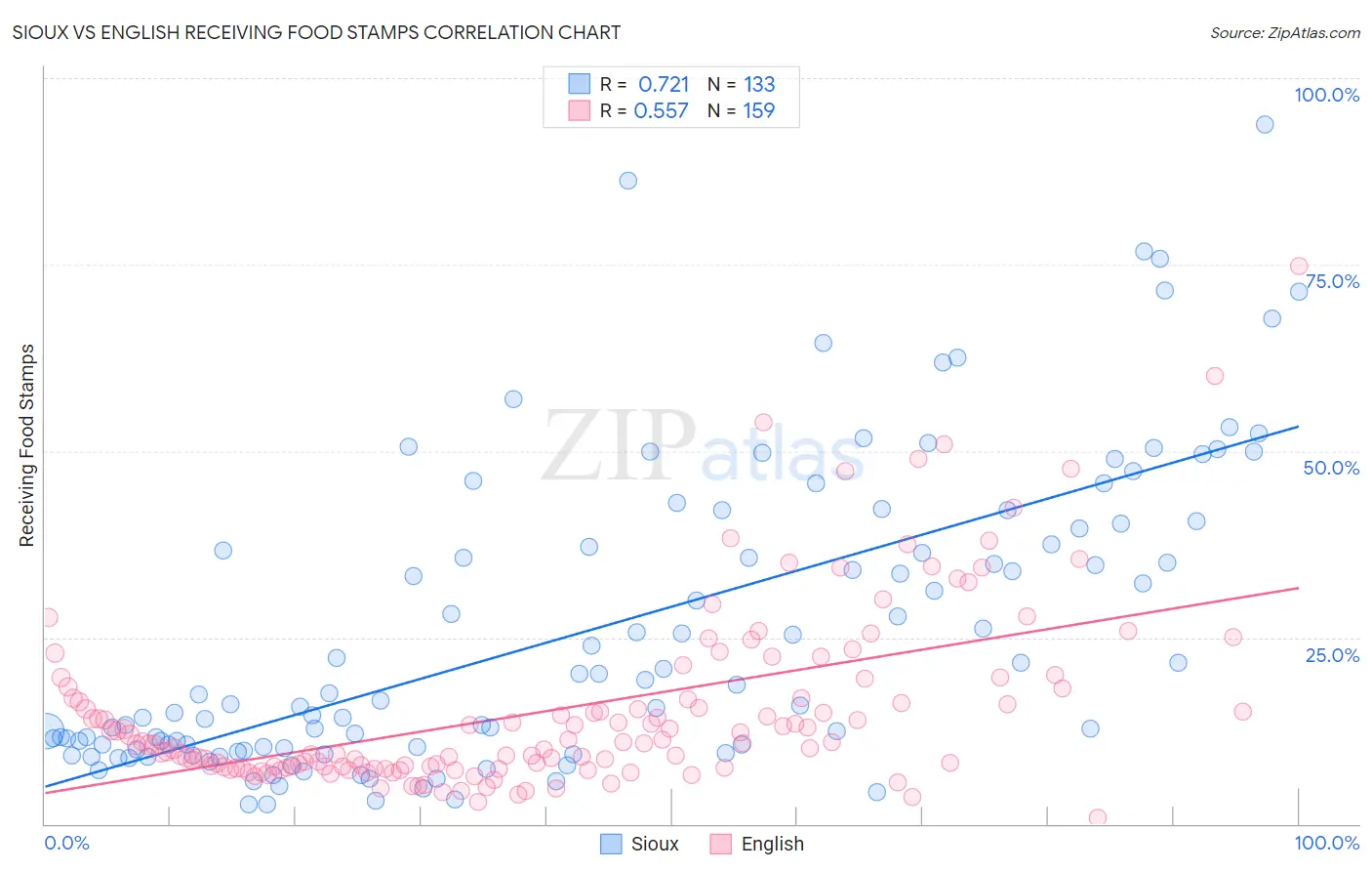 Sioux vs English Receiving Food Stamps