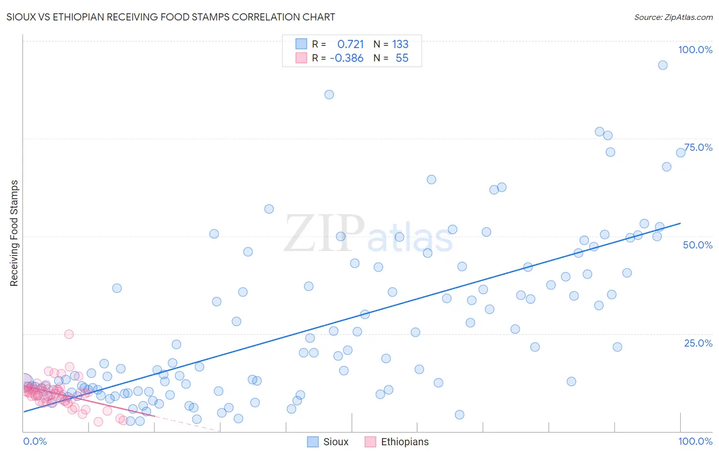 Sioux vs Ethiopian Receiving Food Stamps