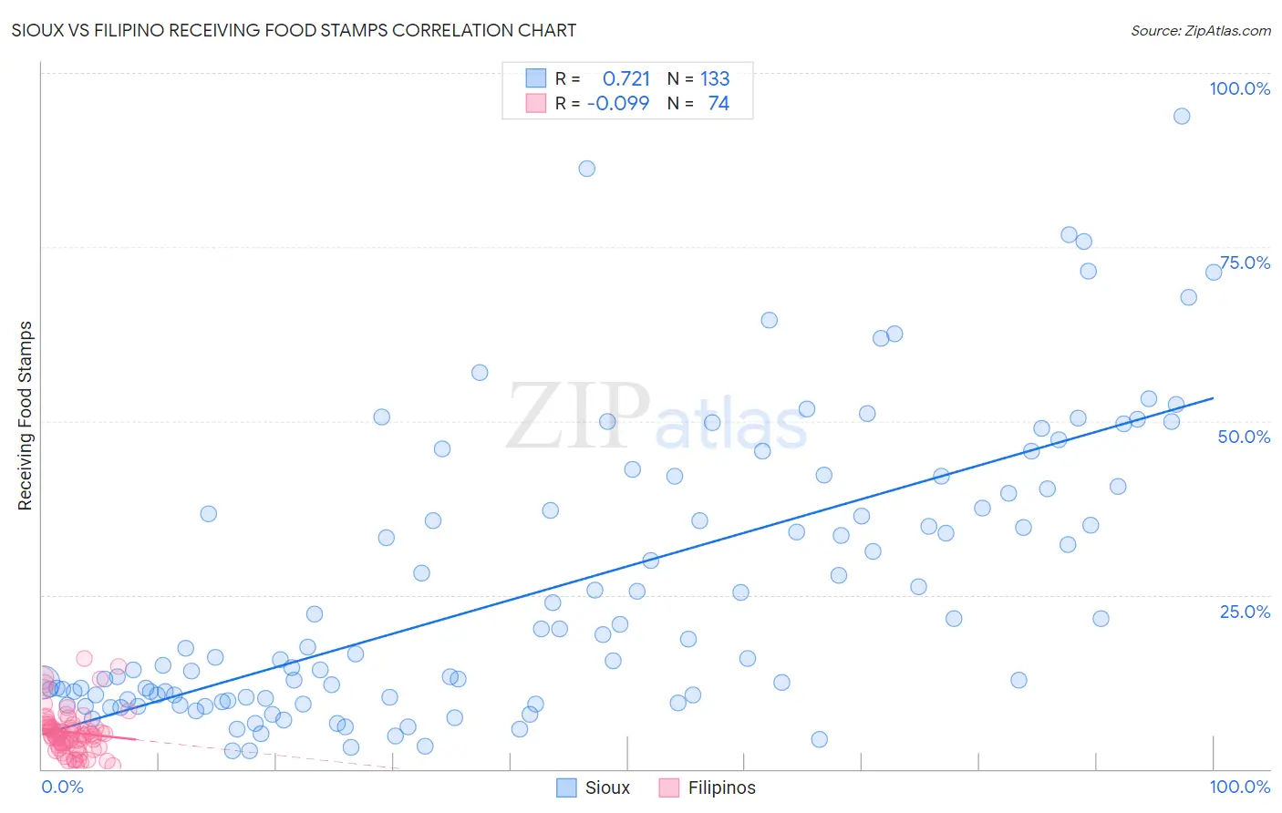 Sioux vs Filipino Receiving Food Stamps