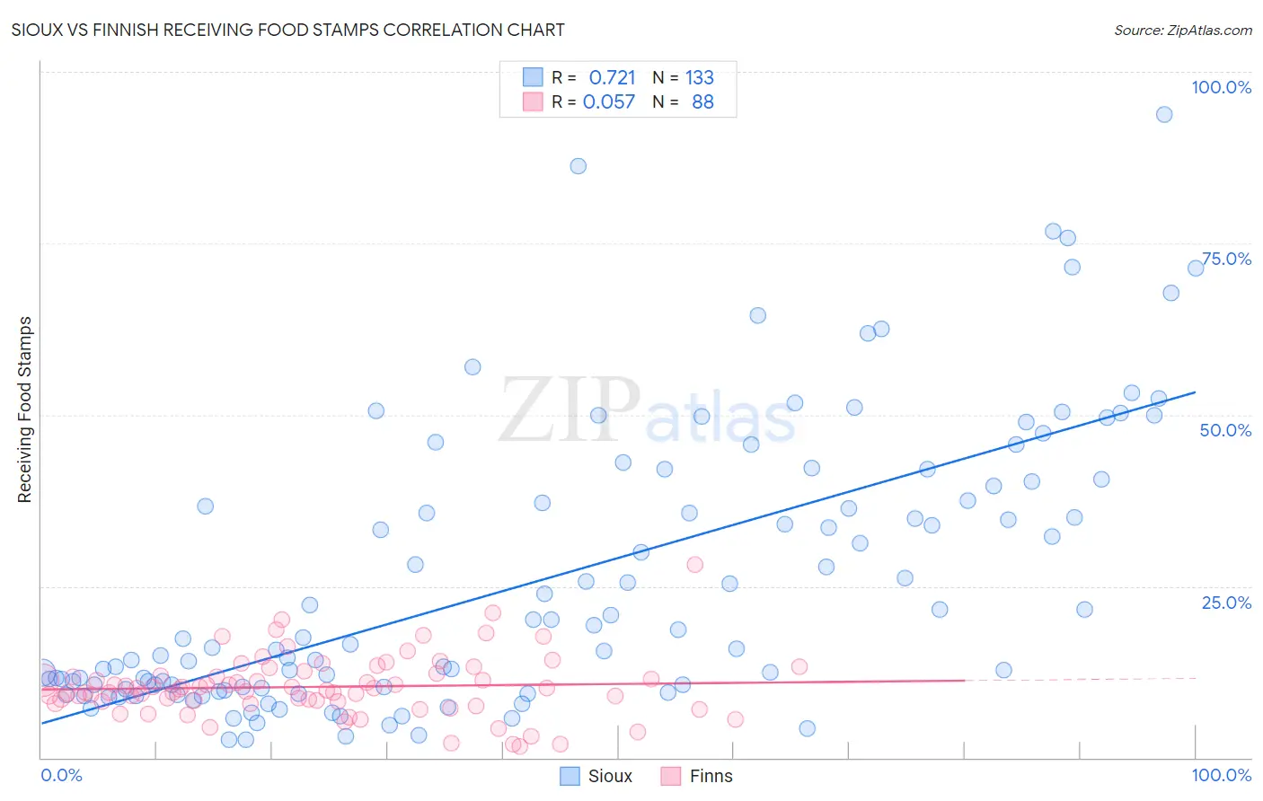 Sioux vs Finnish Receiving Food Stamps