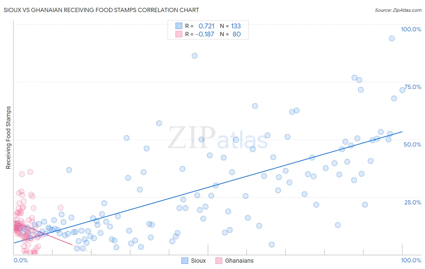 Sioux vs Ghanaian Receiving Food Stamps