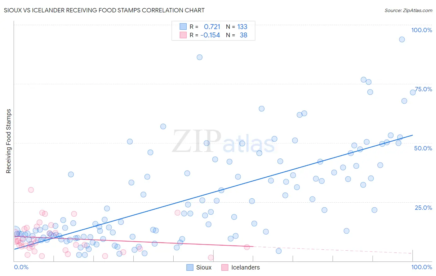Sioux vs Icelander Receiving Food Stamps