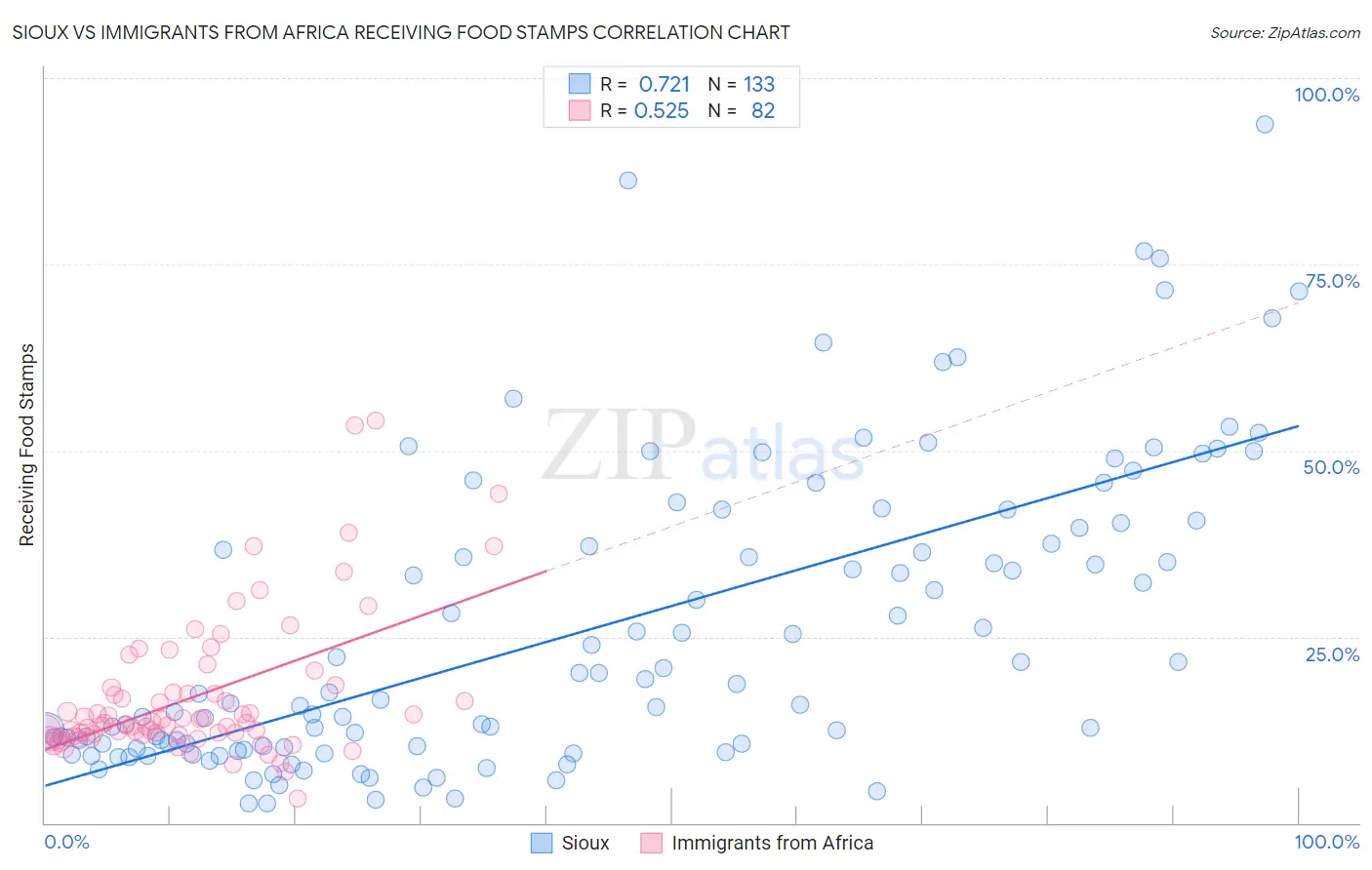 Sioux vs Immigrants from Africa Receiving Food Stamps