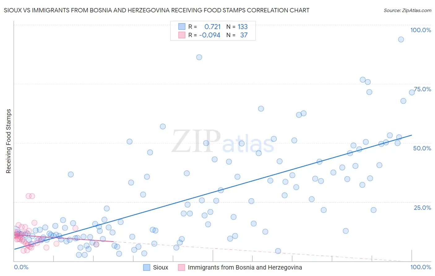 Sioux vs Immigrants from Bosnia and Herzegovina Receiving Food Stamps