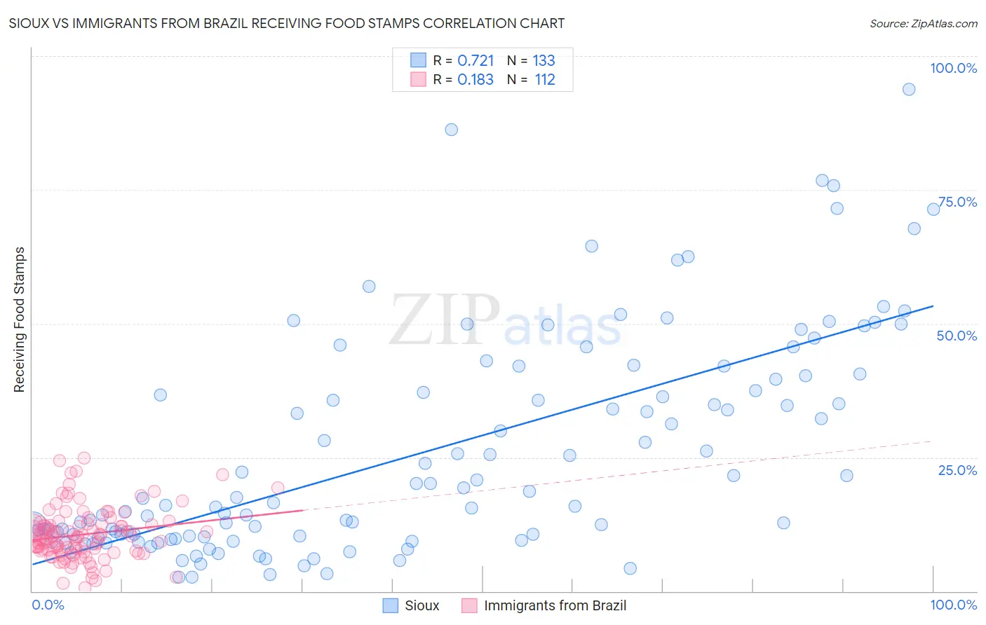 Sioux vs Immigrants from Brazil Receiving Food Stamps