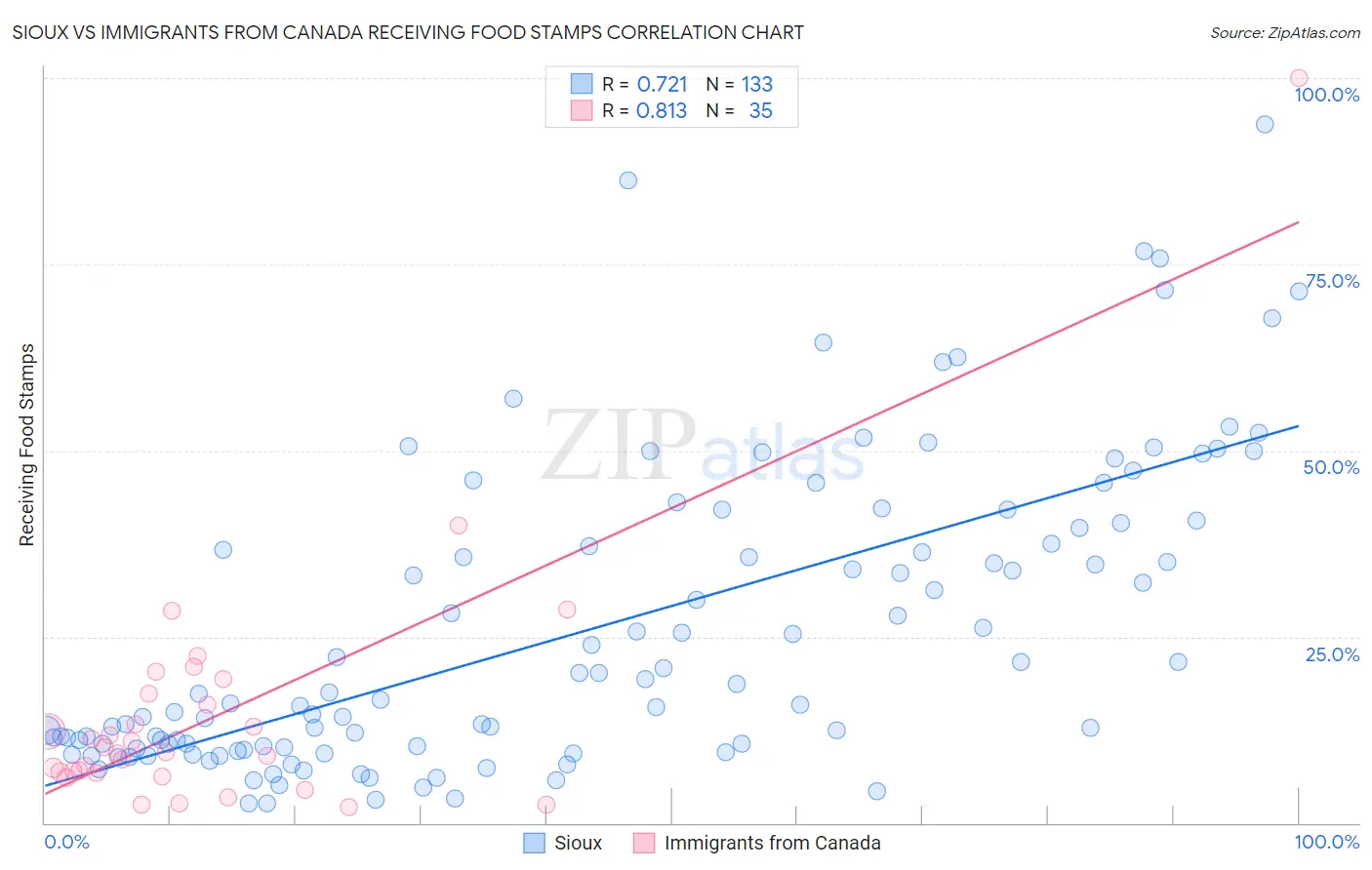 Sioux vs Immigrants from Canada Receiving Food Stamps
