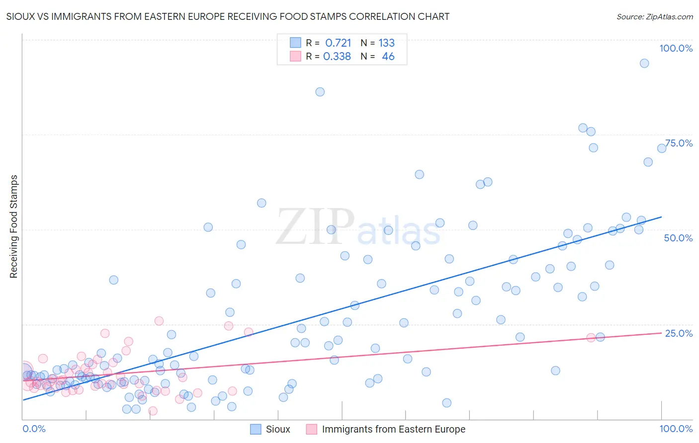 Sioux vs Immigrants from Eastern Europe Receiving Food Stamps