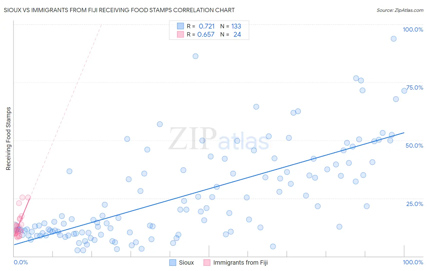 Sioux vs Immigrants from Fiji Receiving Food Stamps