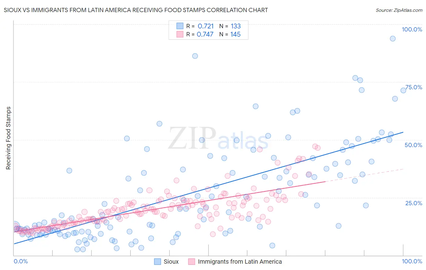 Sioux vs Immigrants from Latin America Receiving Food Stamps