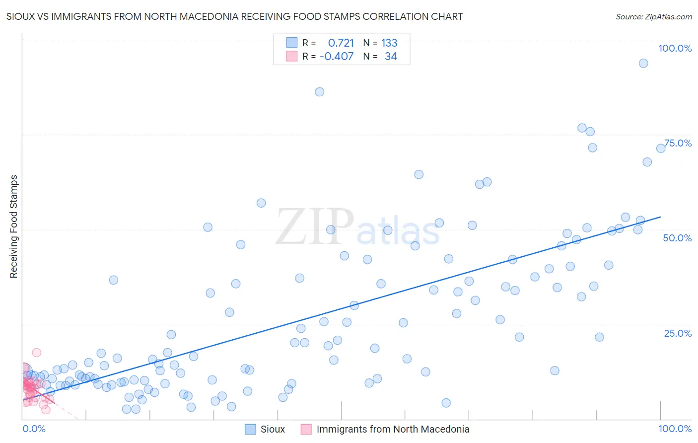 Sioux vs Immigrants from North Macedonia Receiving Food Stamps