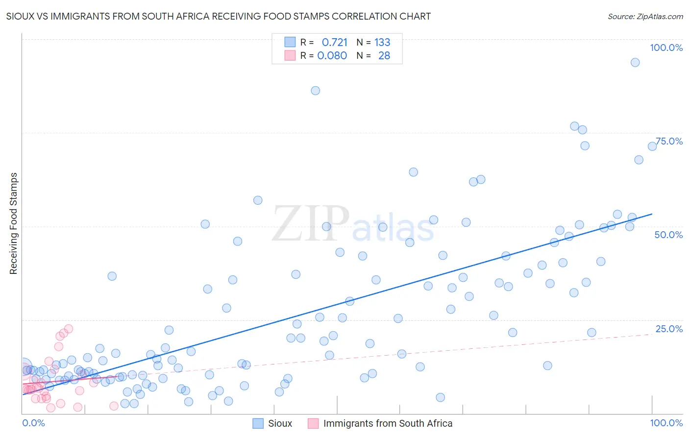 Sioux vs Immigrants from South Africa Receiving Food Stamps