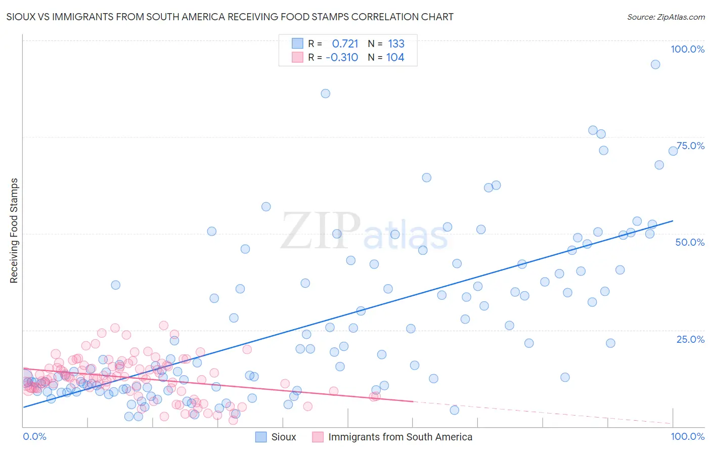 Sioux vs Immigrants from South America Receiving Food Stamps